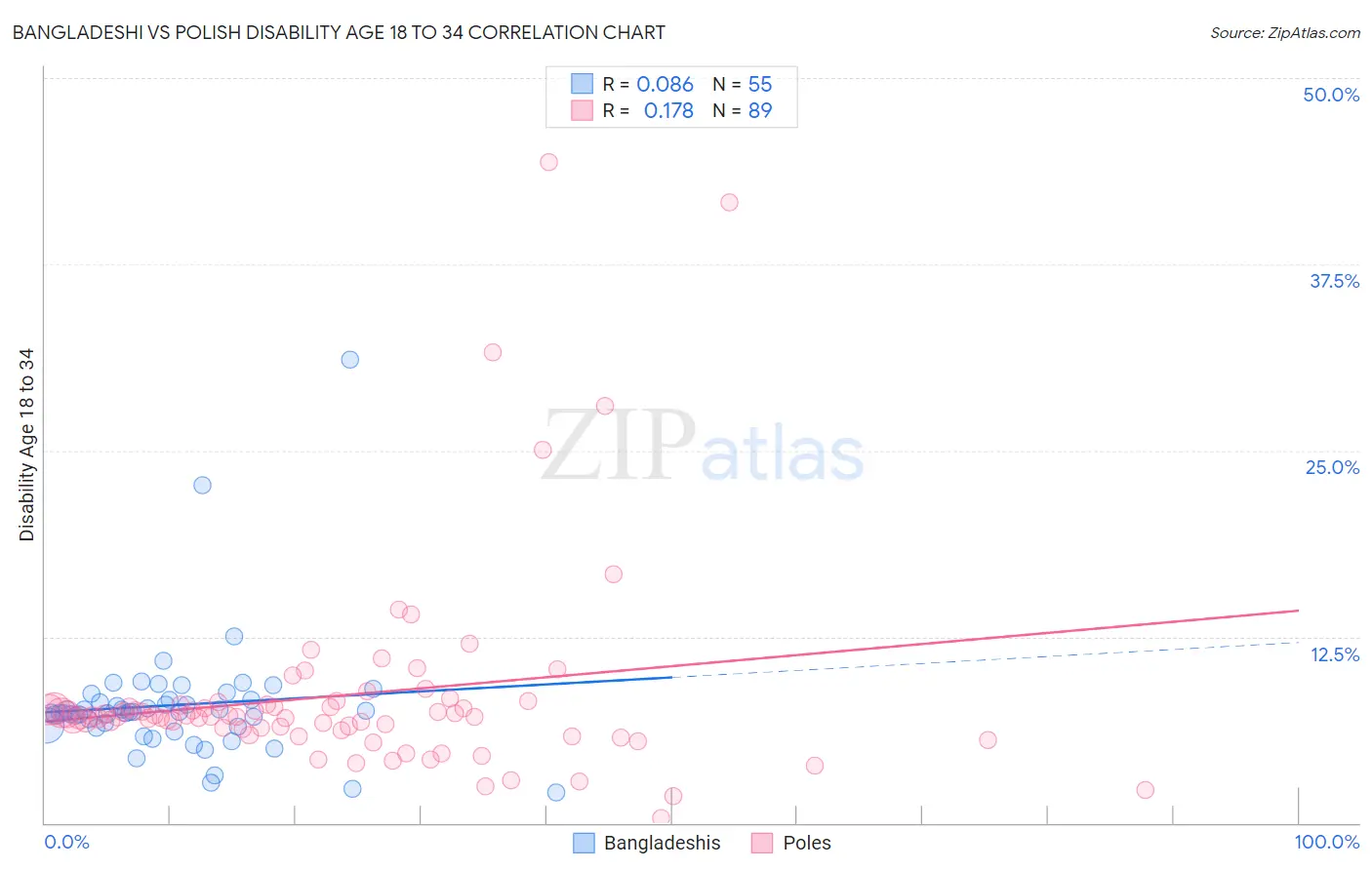 Bangladeshi vs Polish Disability Age 18 to 34