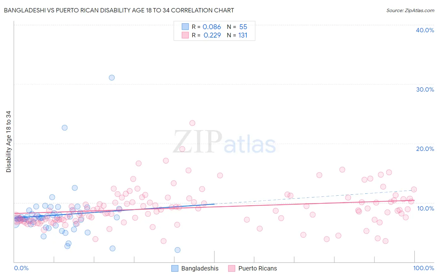 Bangladeshi vs Puerto Rican Disability Age 18 to 34