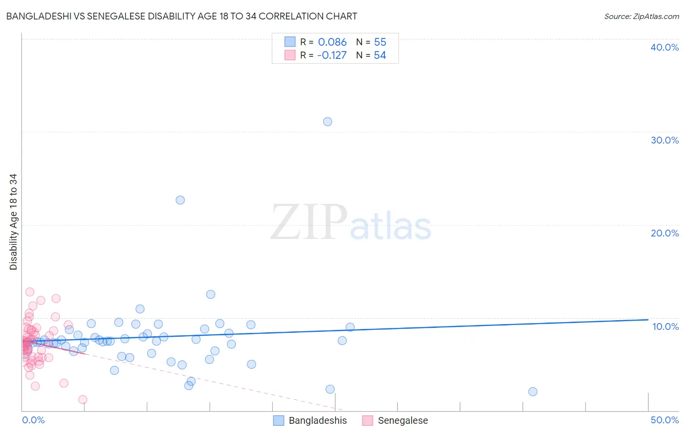 Bangladeshi vs Senegalese Disability Age 18 to 34