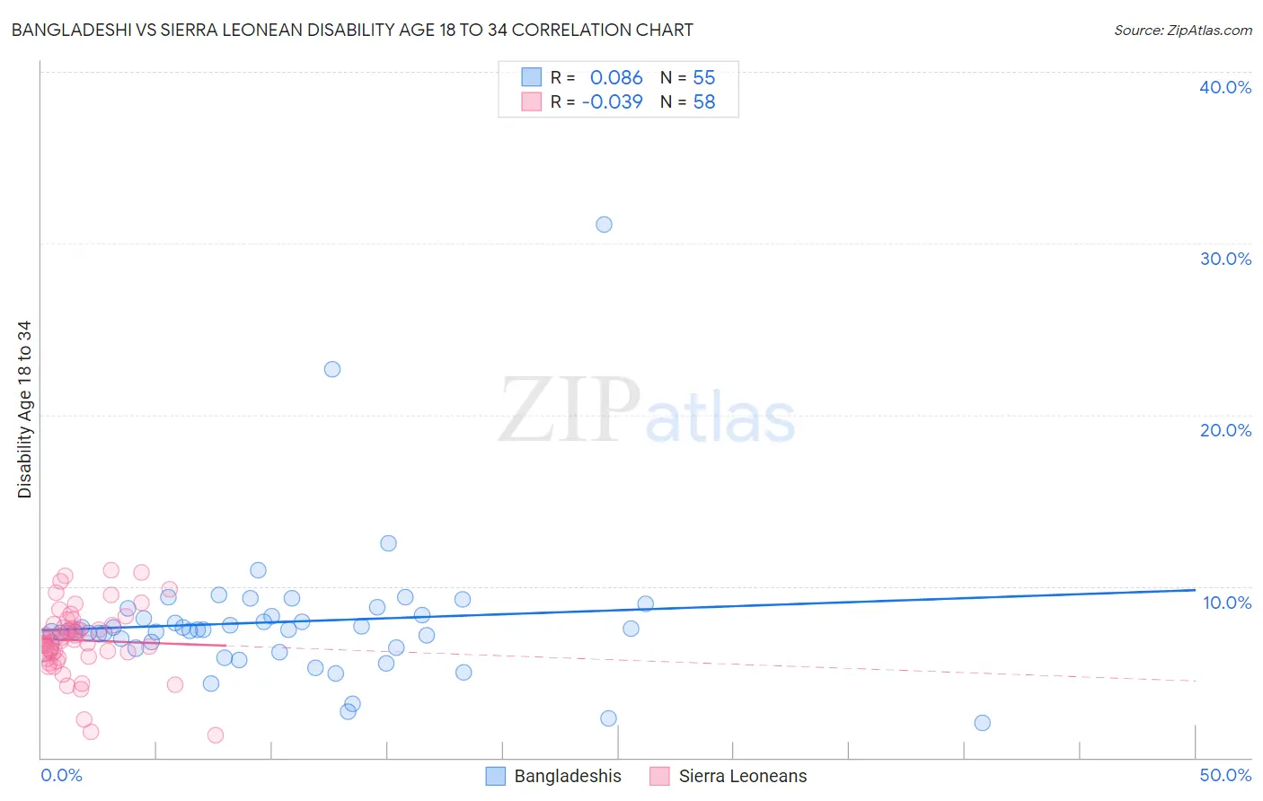 Bangladeshi vs Sierra Leonean Disability Age 18 to 34