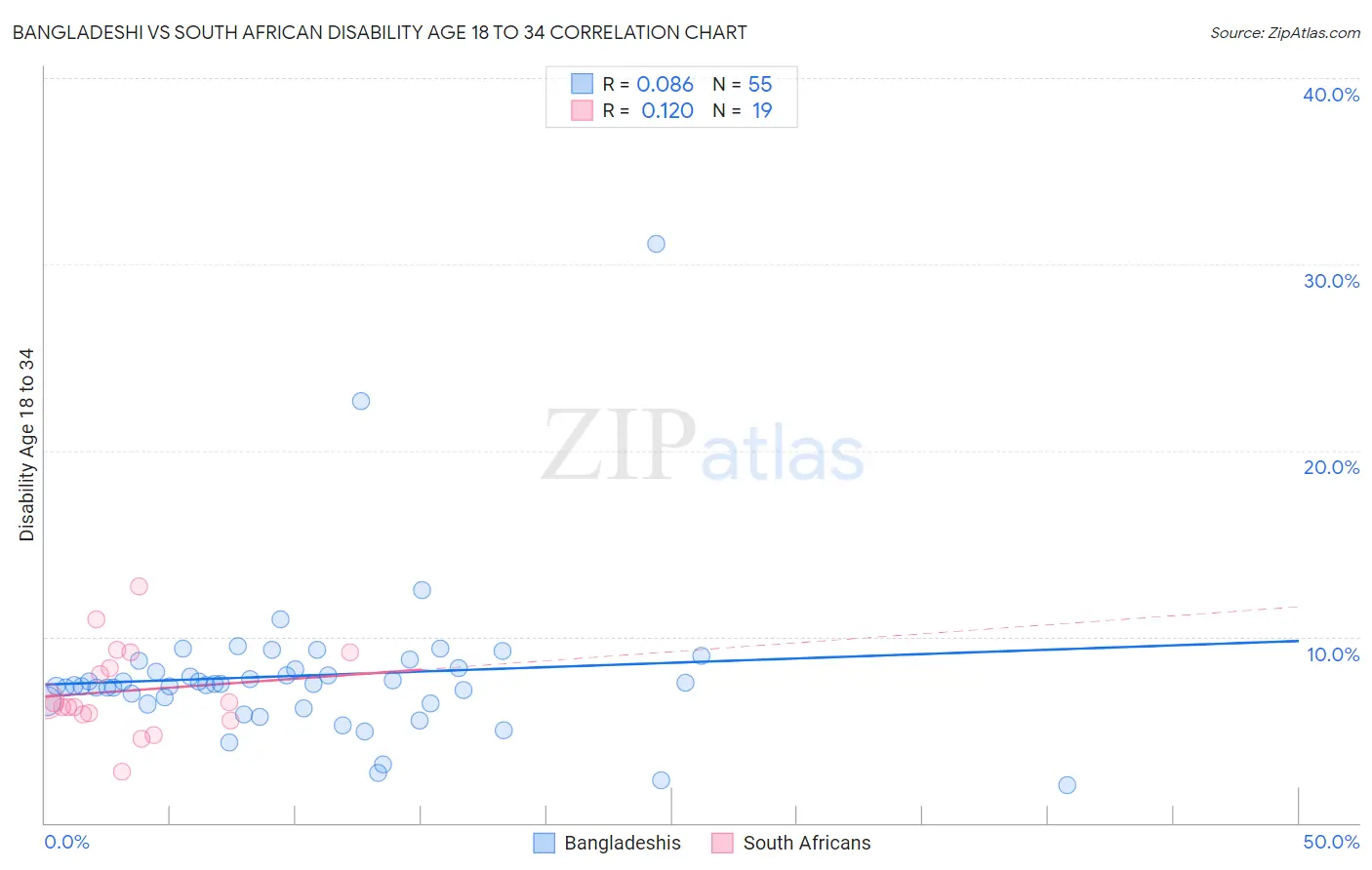 Bangladeshi vs South African Disability Age 18 to 34
