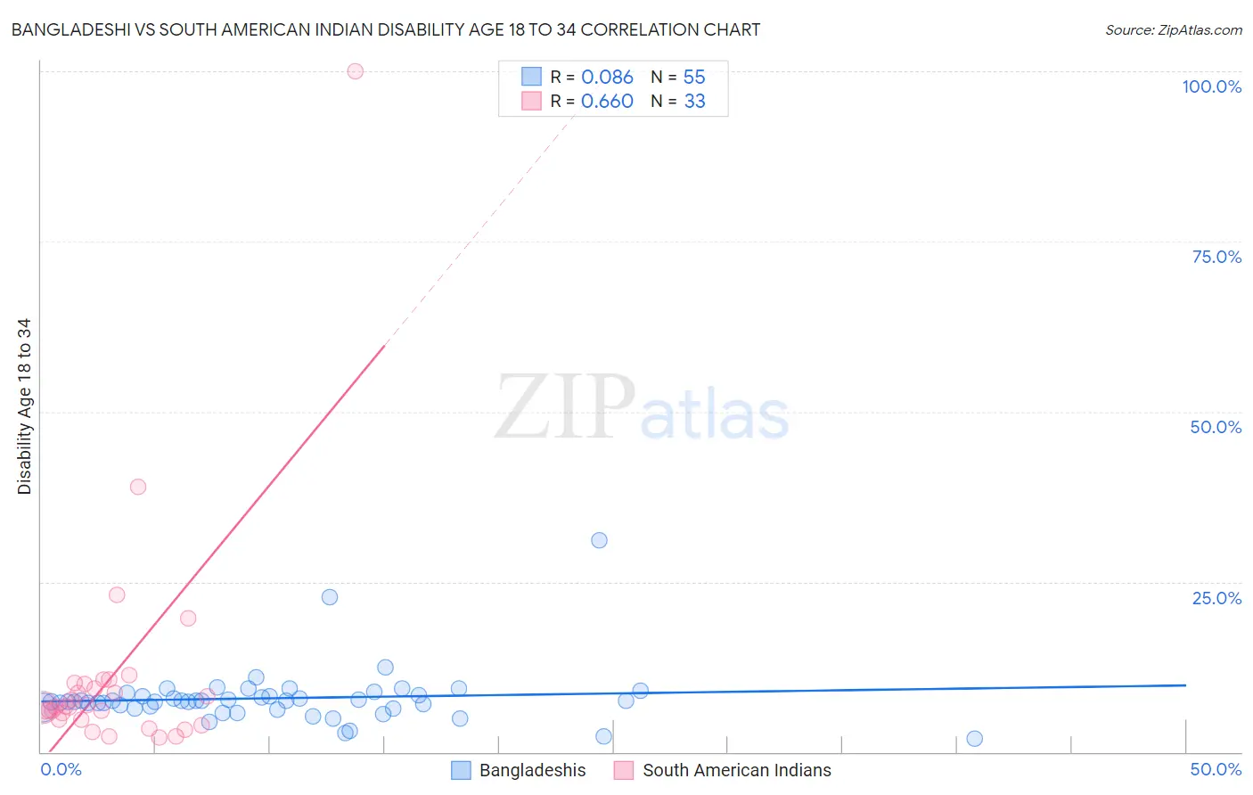 Bangladeshi vs South American Indian Disability Age 18 to 34