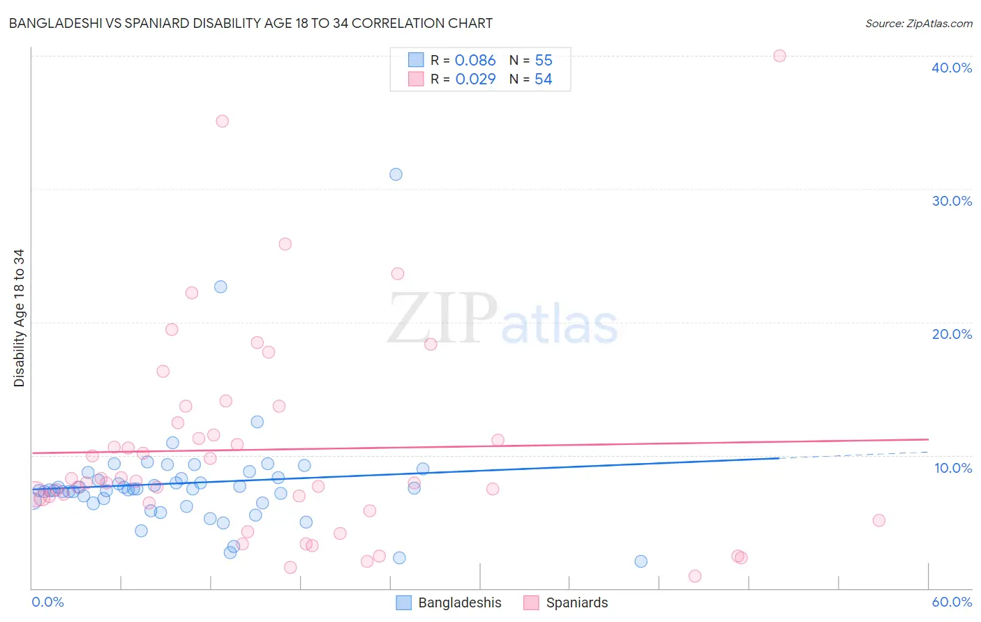 Bangladeshi vs Spaniard Disability Age 18 to 34