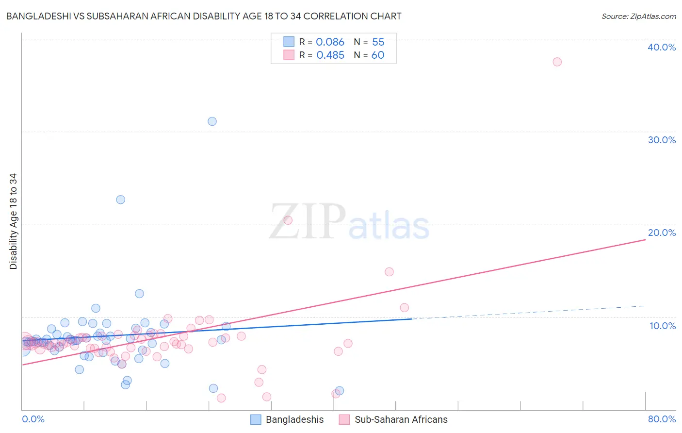 Bangladeshi vs Subsaharan African Disability Age 18 to 34