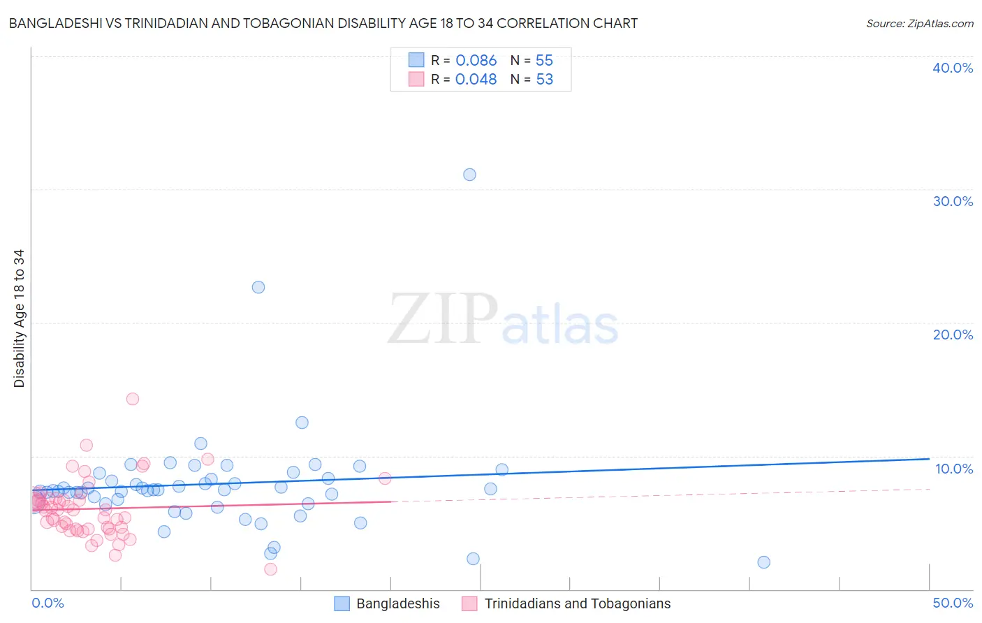 Bangladeshi vs Trinidadian and Tobagonian Disability Age 18 to 34