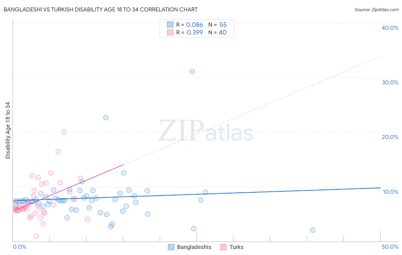 Bangladeshi vs Turkish Disability Age 18 to 34