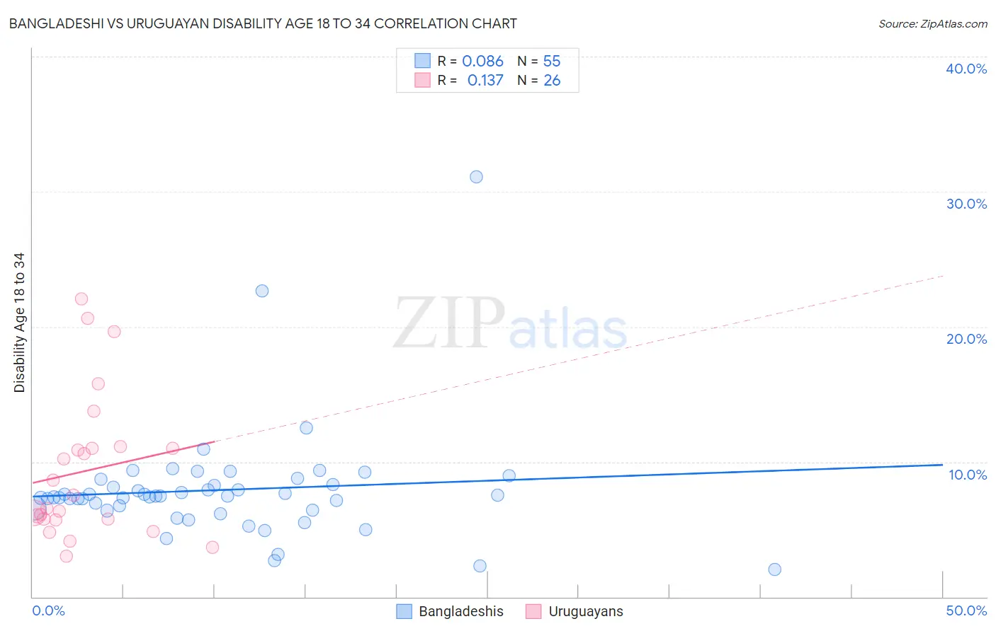 Bangladeshi vs Uruguayan Disability Age 18 to 34