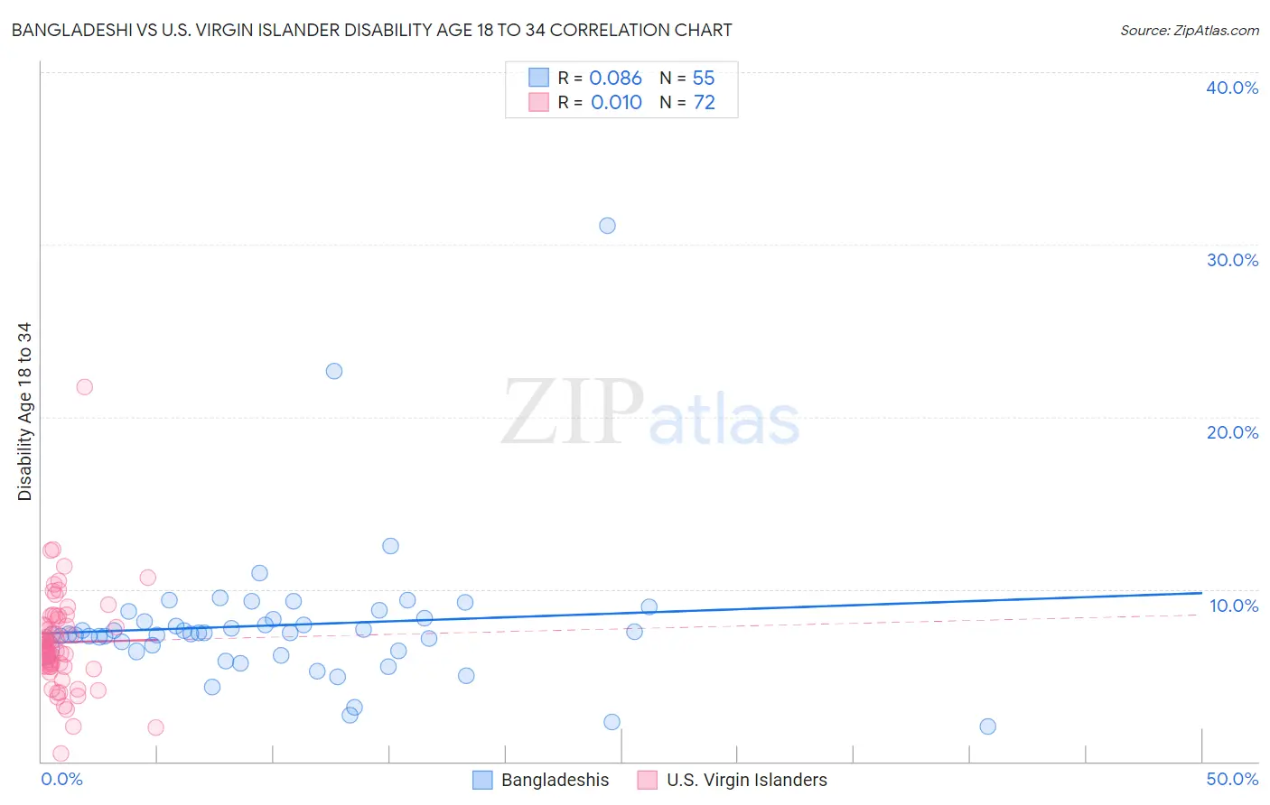 Bangladeshi vs U.S. Virgin Islander Disability Age 18 to 34