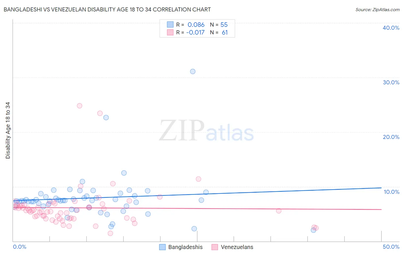 Bangladeshi vs Venezuelan Disability Age 18 to 34