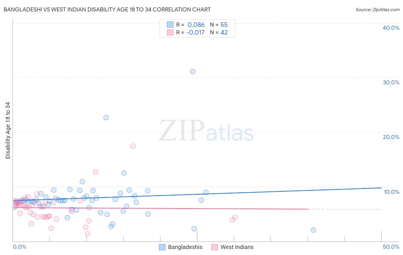 Bangladeshi vs West Indian Disability Age 18 to 34
