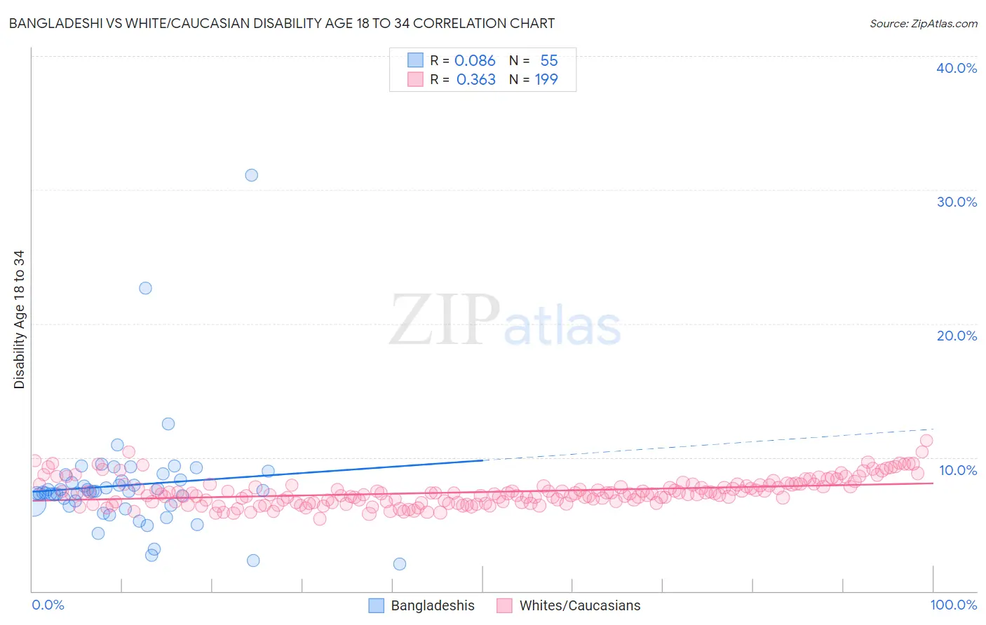 Bangladeshi vs White/Caucasian Disability Age 18 to 34
