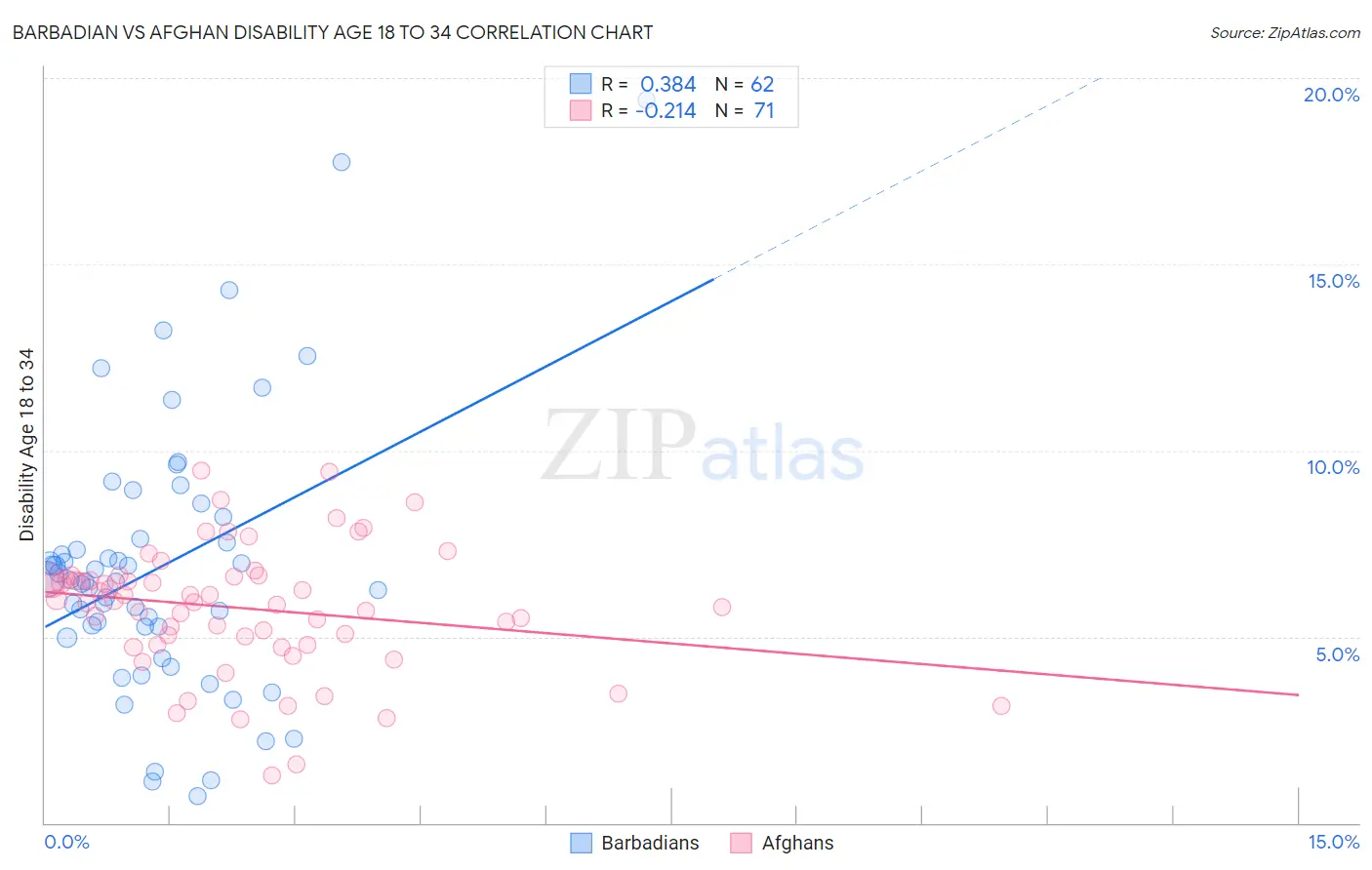 Barbadian vs Afghan Disability Age 18 to 34