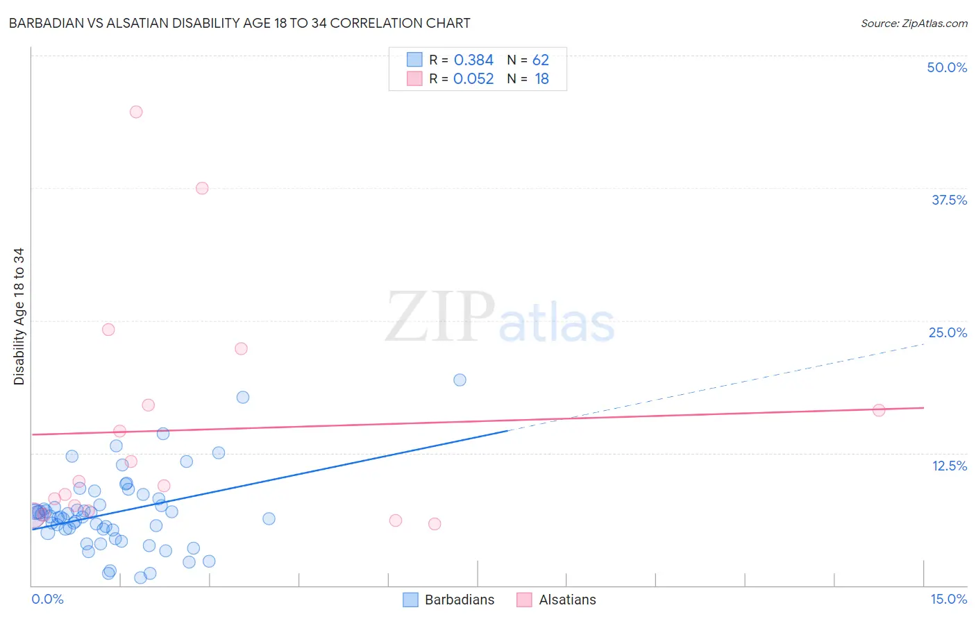 Barbadian vs Alsatian Disability Age 18 to 34