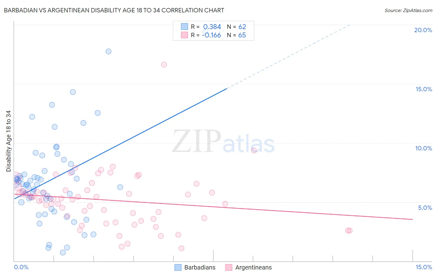 Barbadian vs Argentinean Disability Age 18 to 34