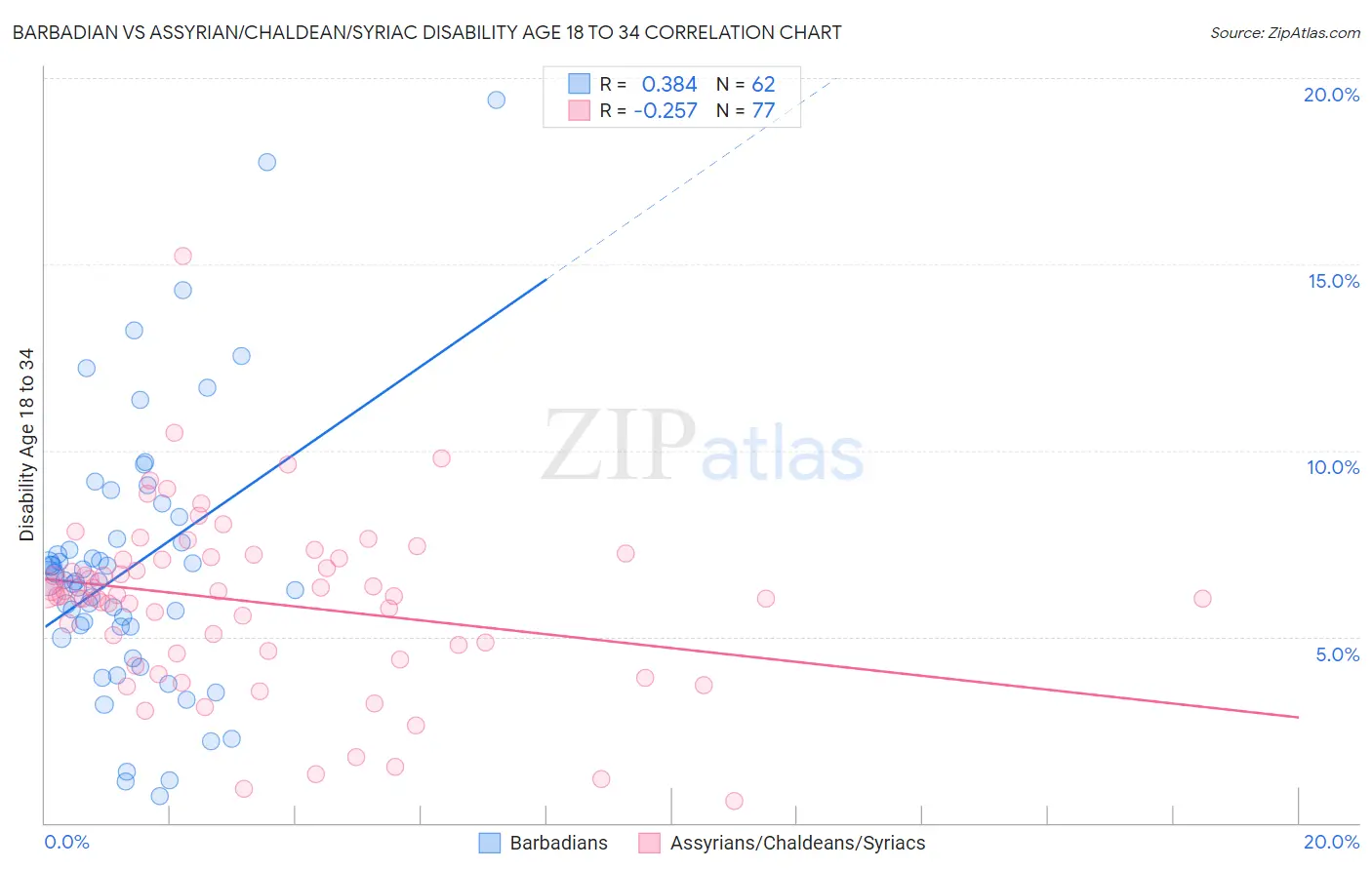 Barbadian vs Assyrian/Chaldean/Syriac Disability Age 18 to 34