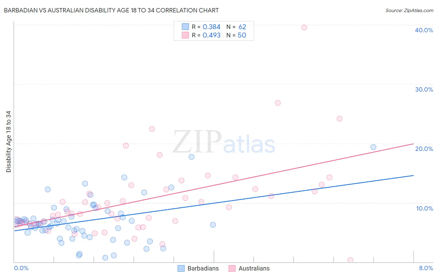 Barbadian vs Australian Disability Age 18 to 34