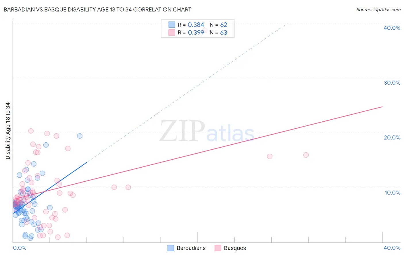 Barbadian vs Basque Disability Age 18 to 34