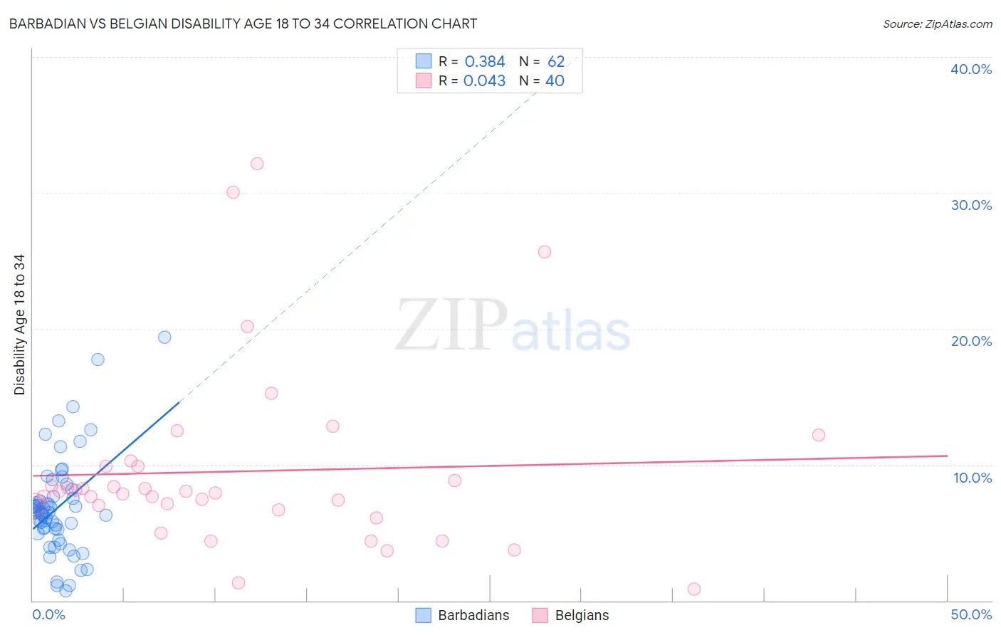 Barbadian vs Belgian Disability Age 18 to 34