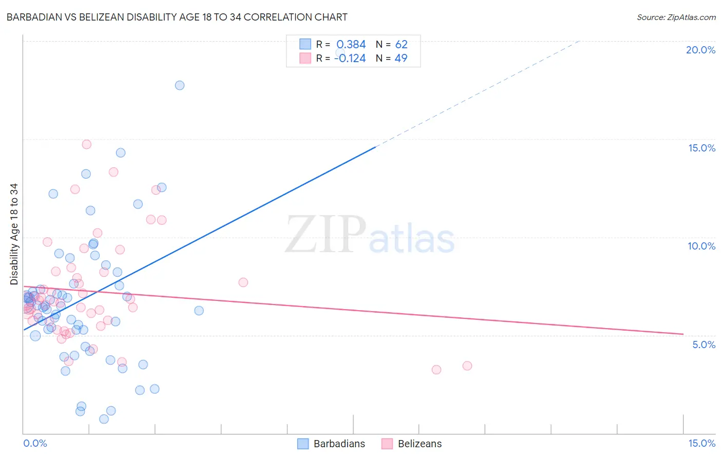 Barbadian vs Belizean Disability Age 18 to 34