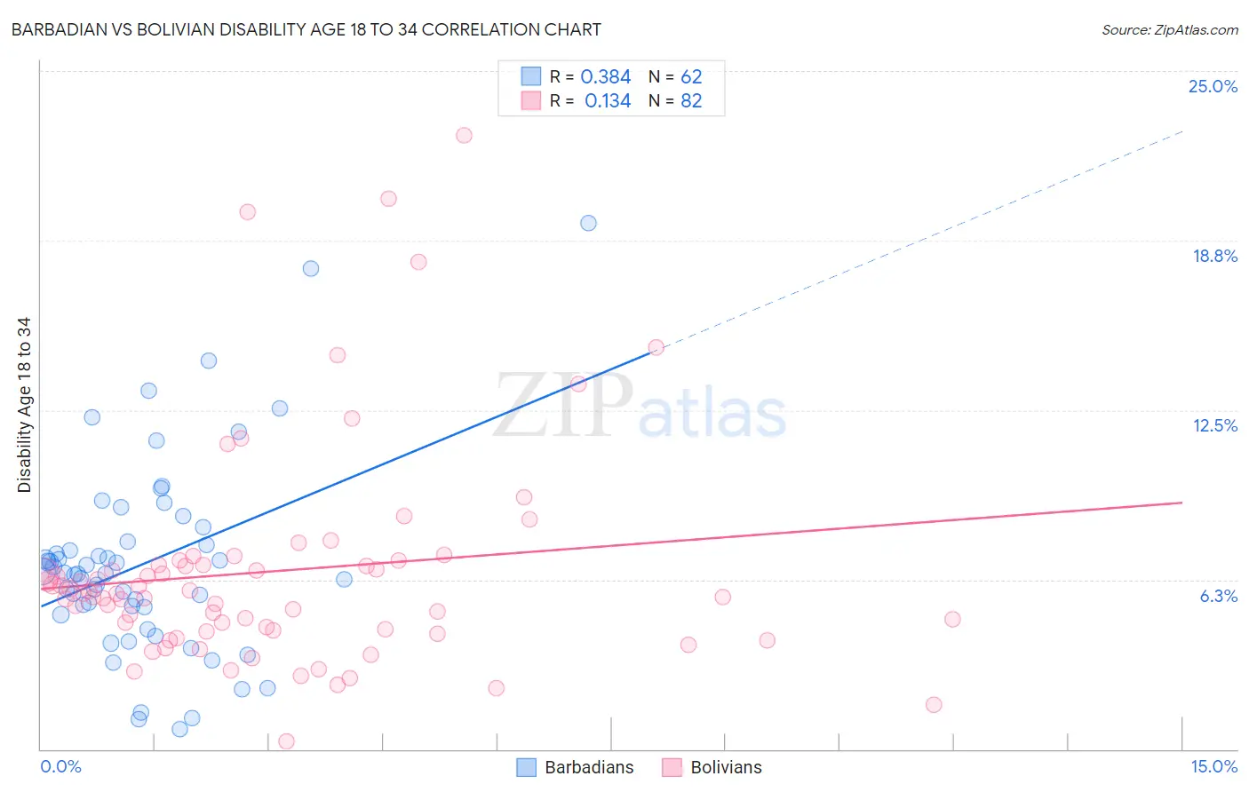Barbadian vs Bolivian Disability Age 18 to 34