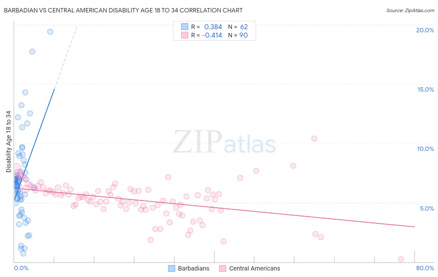 Barbadian vs Central American Disability Age 18 to 34