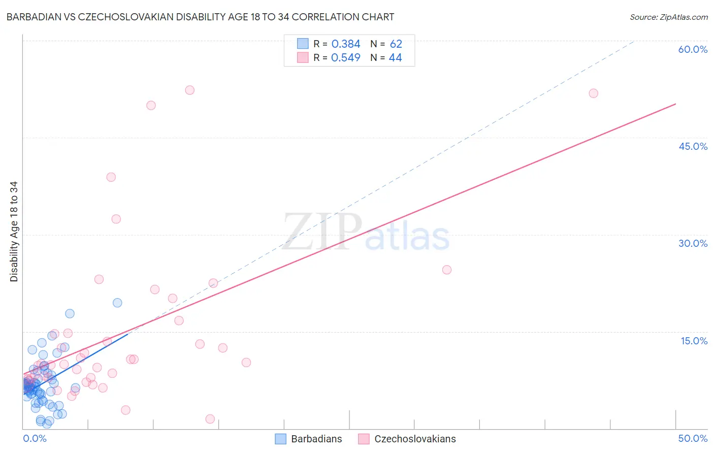 Barbadian vs Czechoslovakian Disability Age 18 to 34