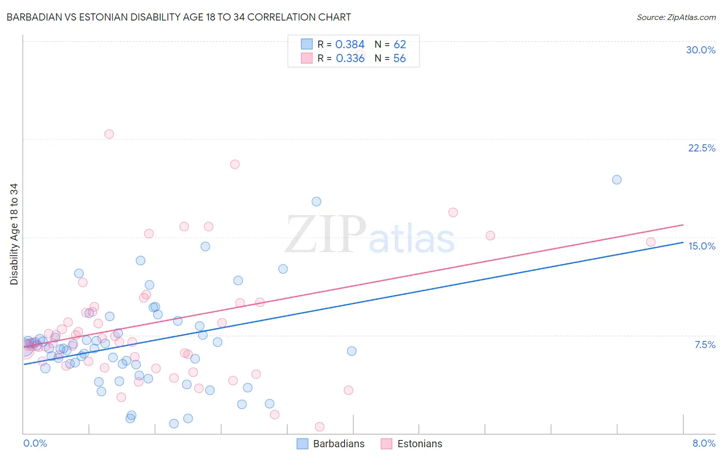 Barbadian vs Estonian Disability Age 18 to 34