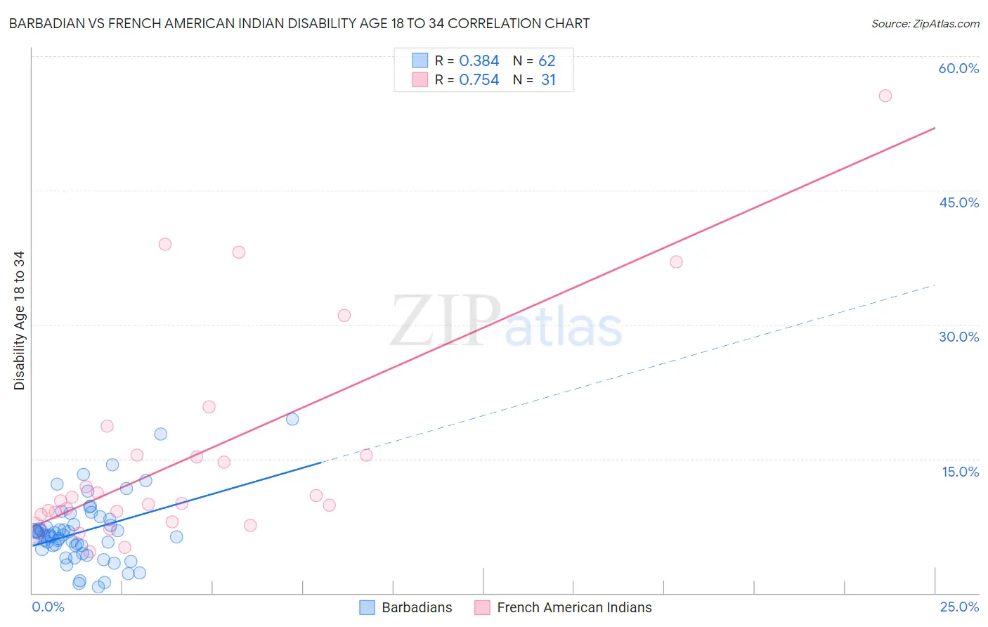 Barbadian vs French American Indian Disability Age 18 to 34