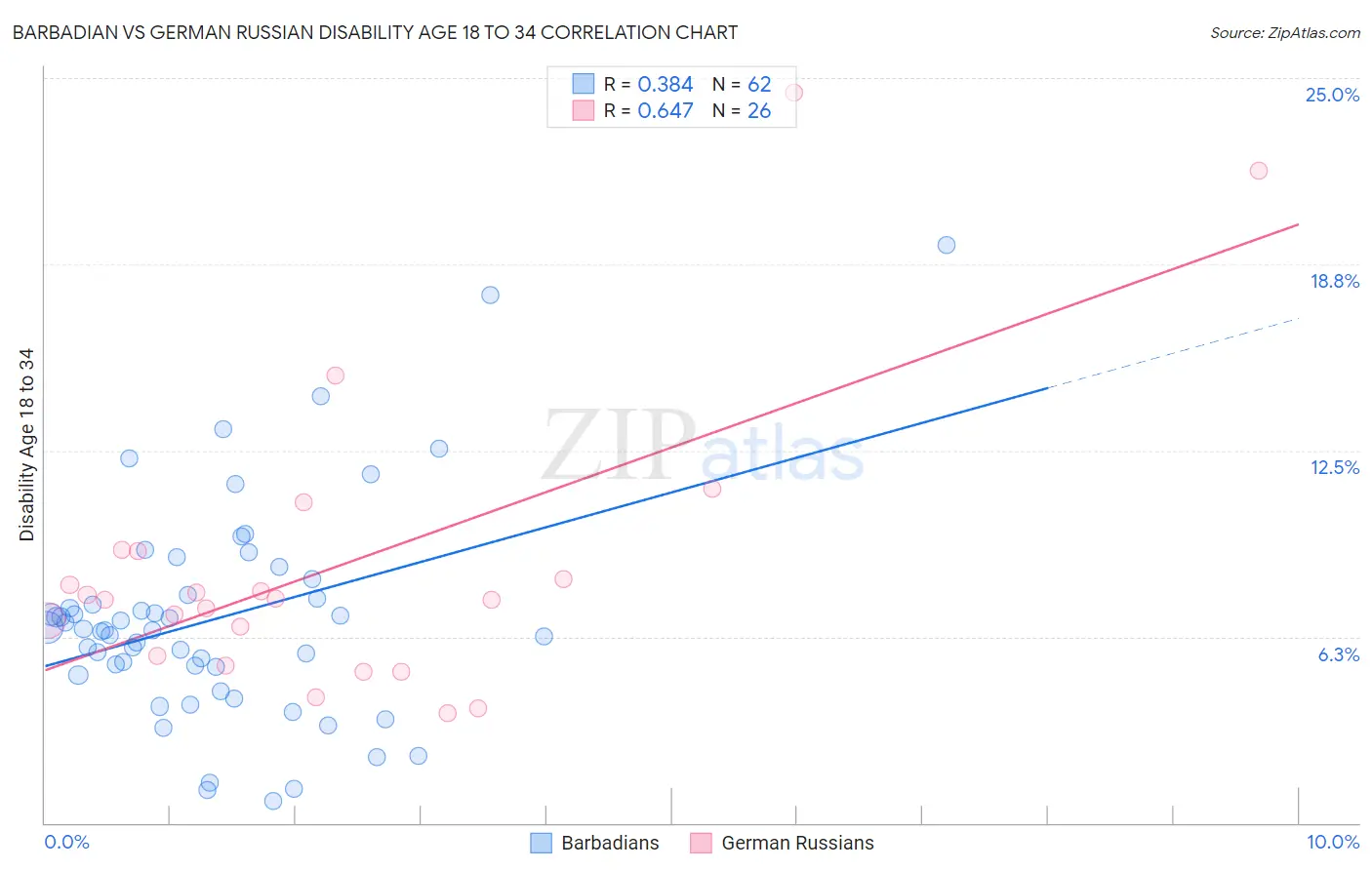 Barbadian vs German Russian Disability Age 18 to 34