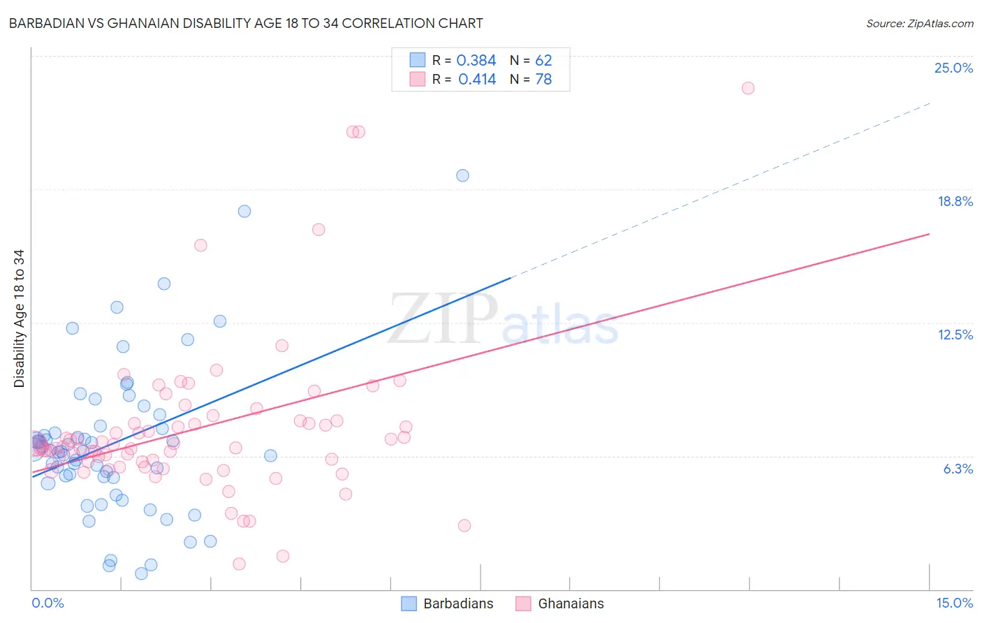Barbadian vs Ghanaian Disability Age 18 to 34