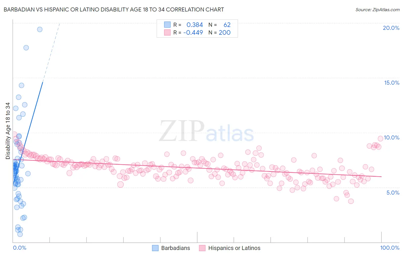Barbadian vs Hispanic or Latino Disability Age 18 to 34