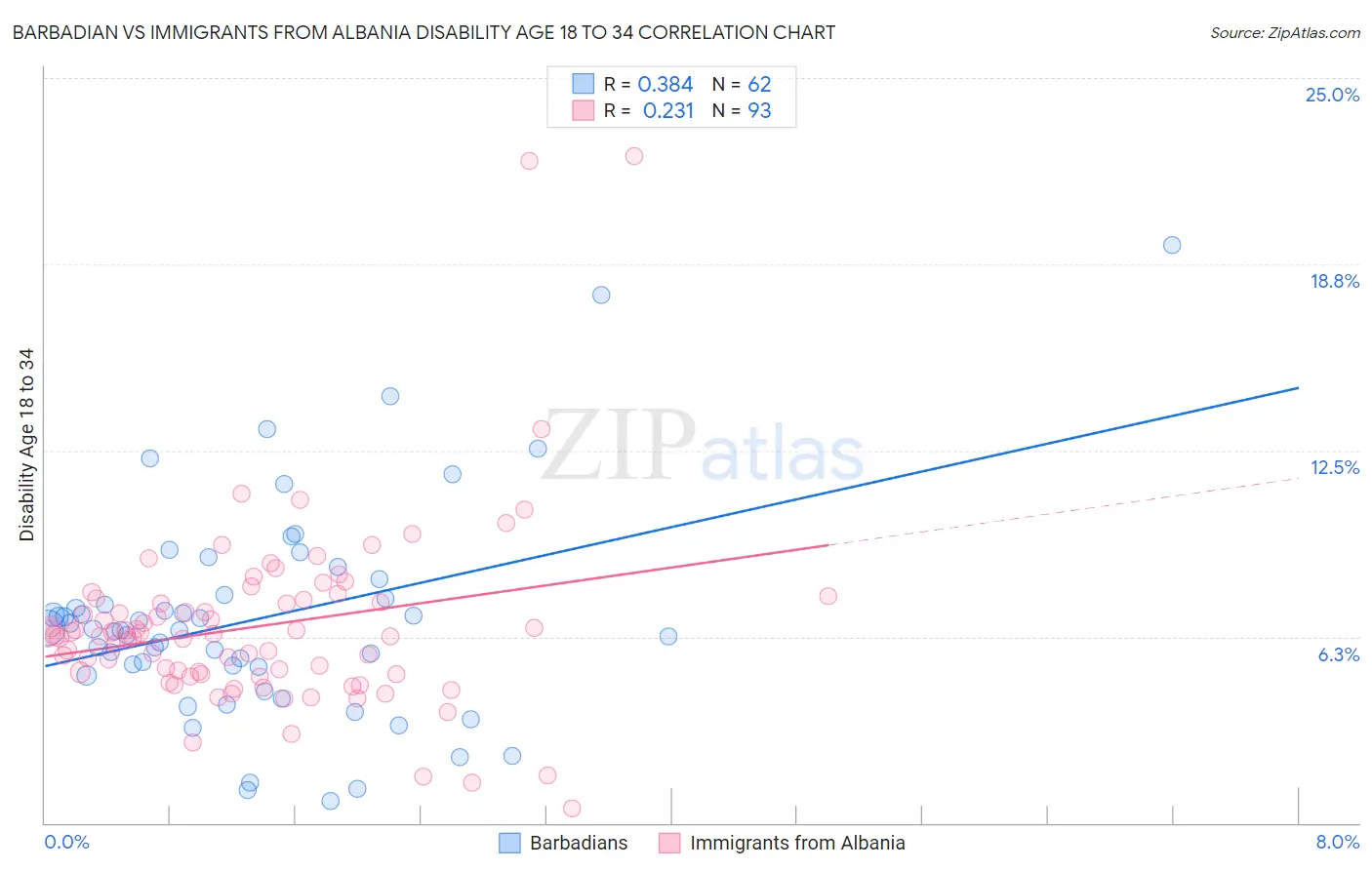Barbadian vs Immigrants from Albania Disability Age 18 to 34