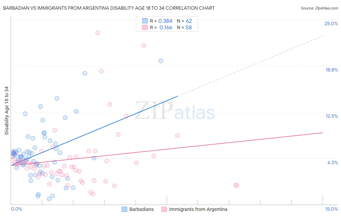 Barbadian vs Immigrants from Argentina Disability Age 18 to 34