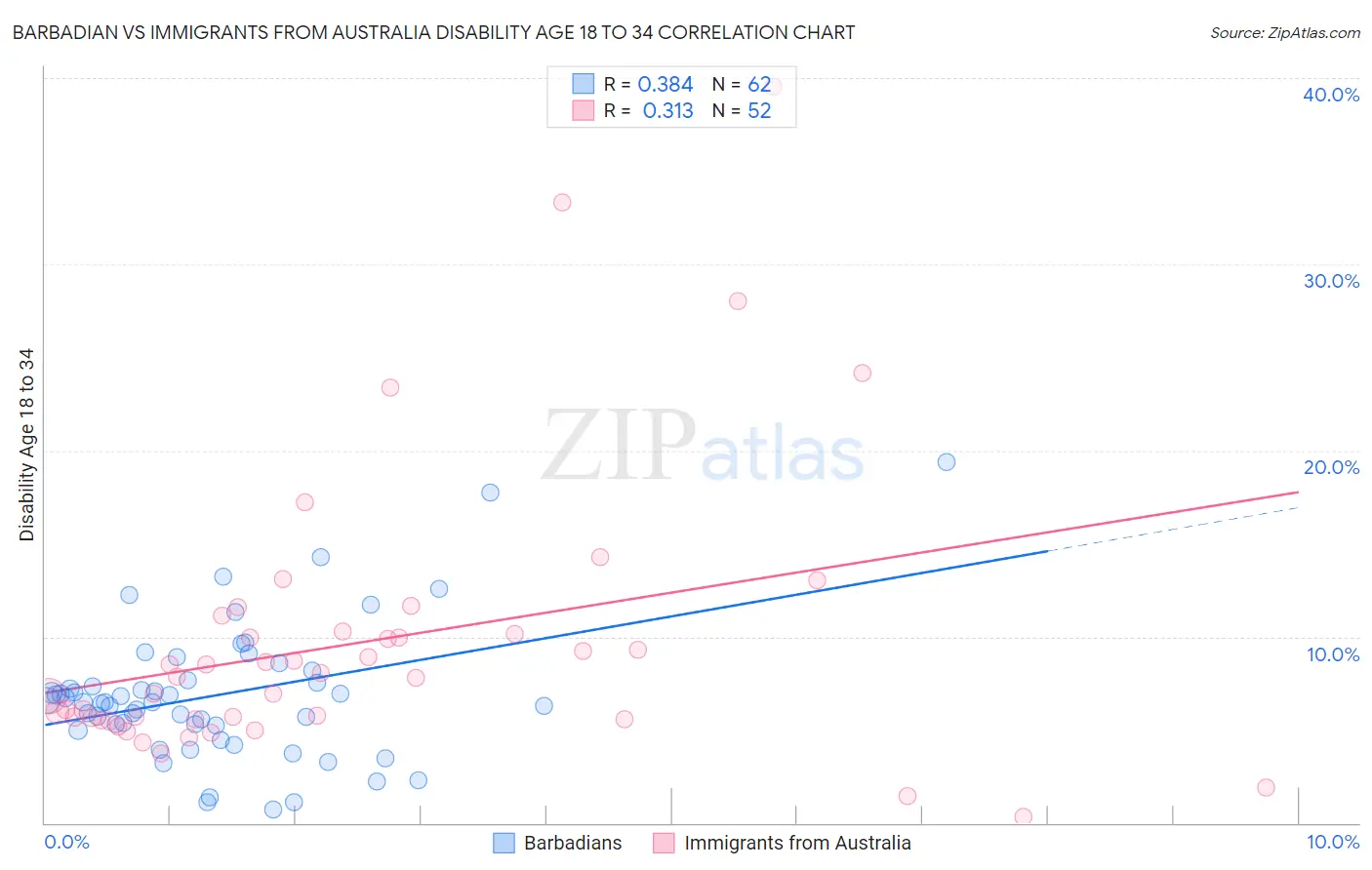 Barbadian vs Immigrants from Australia Disability Age 18 to 34