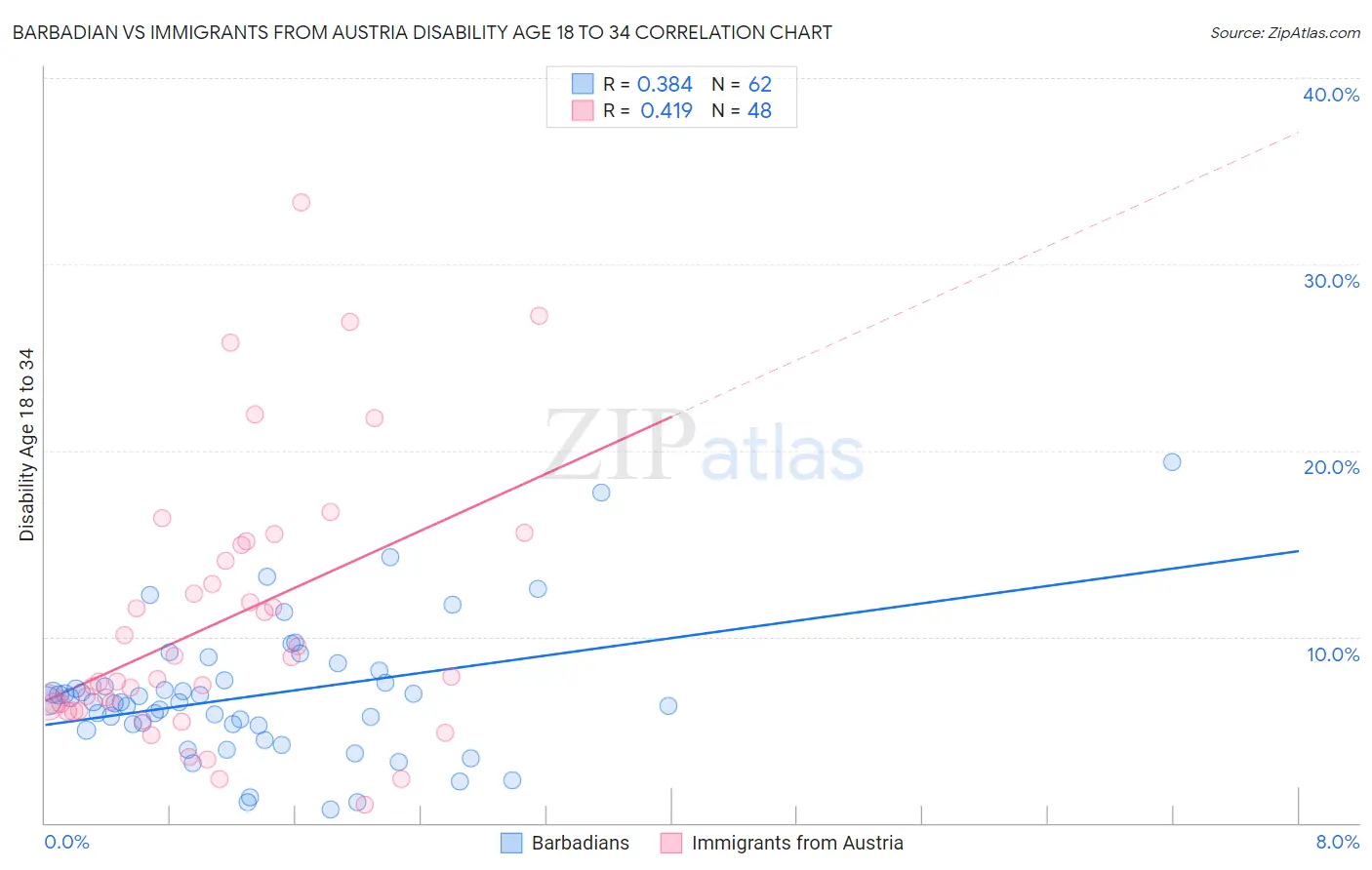 Barbadian vs Immigrants from Austria Disability Age 18 to 34
