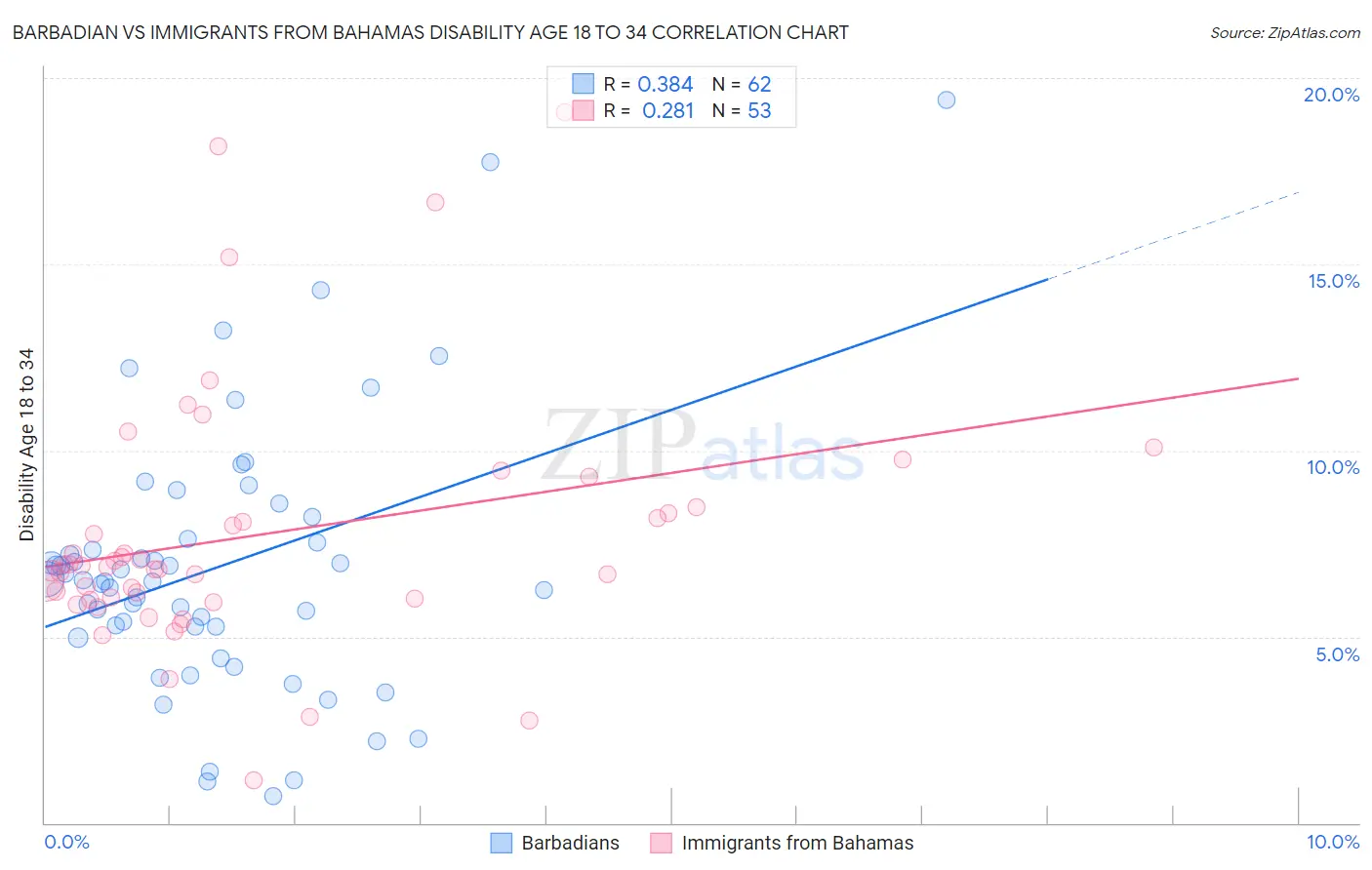Barbadian vs Immigrants from Bahamas Disability Age 18 to 34