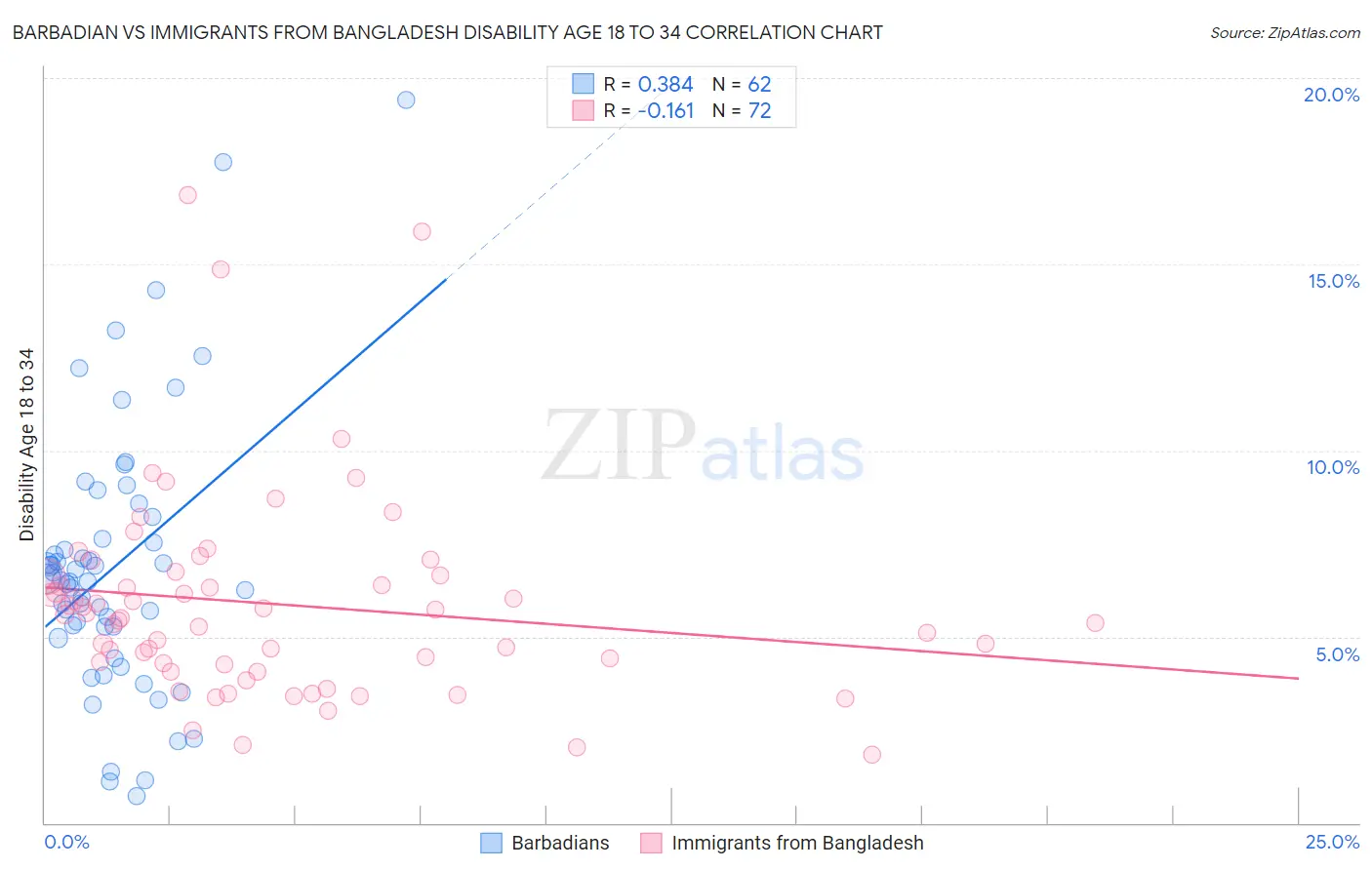 Barbadian vs Immigrants from Bangladesh Disability Age 18 to 34