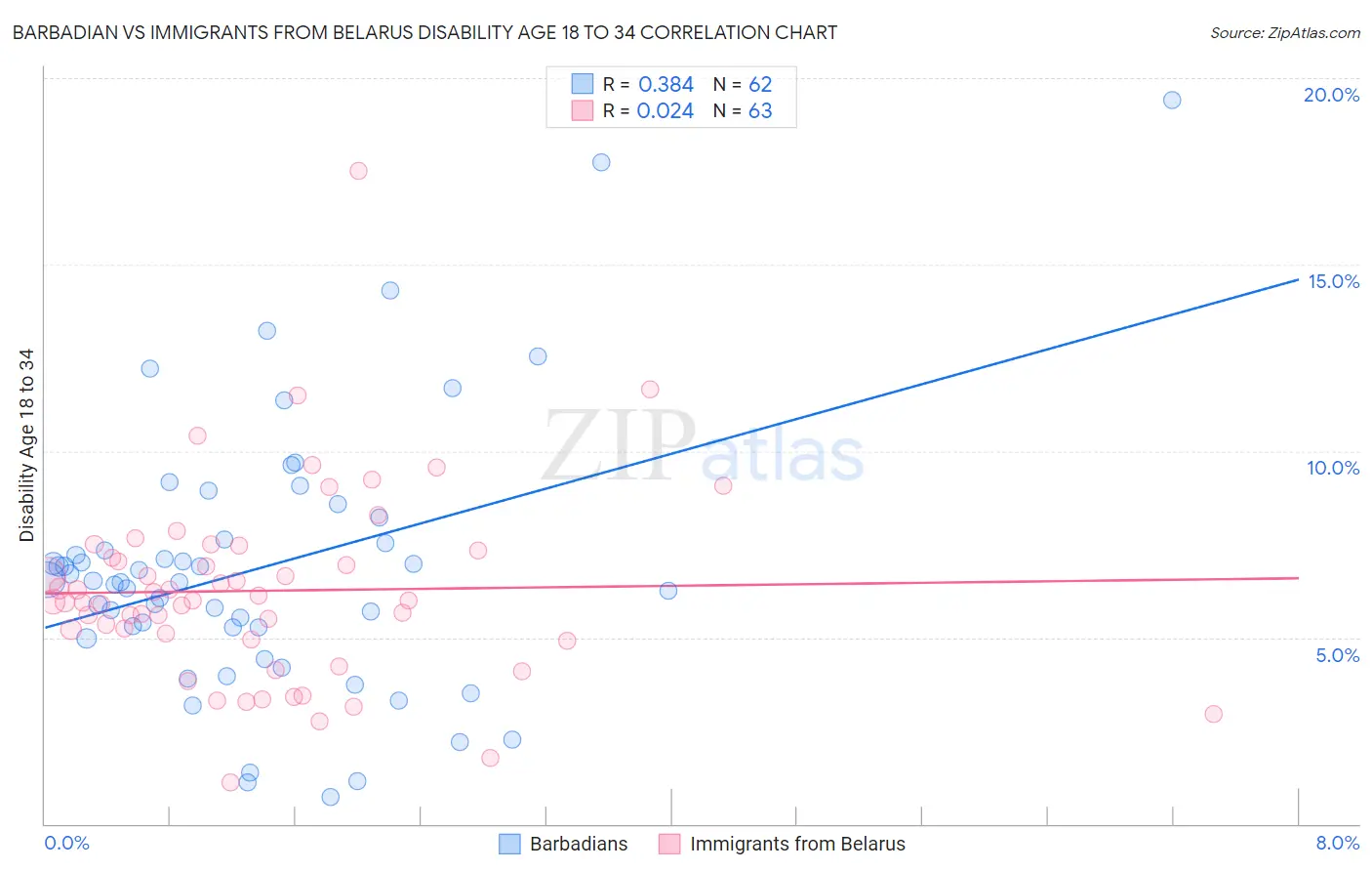 Barbadian vs Immigrants from Belarus Disability Age 18 to 34