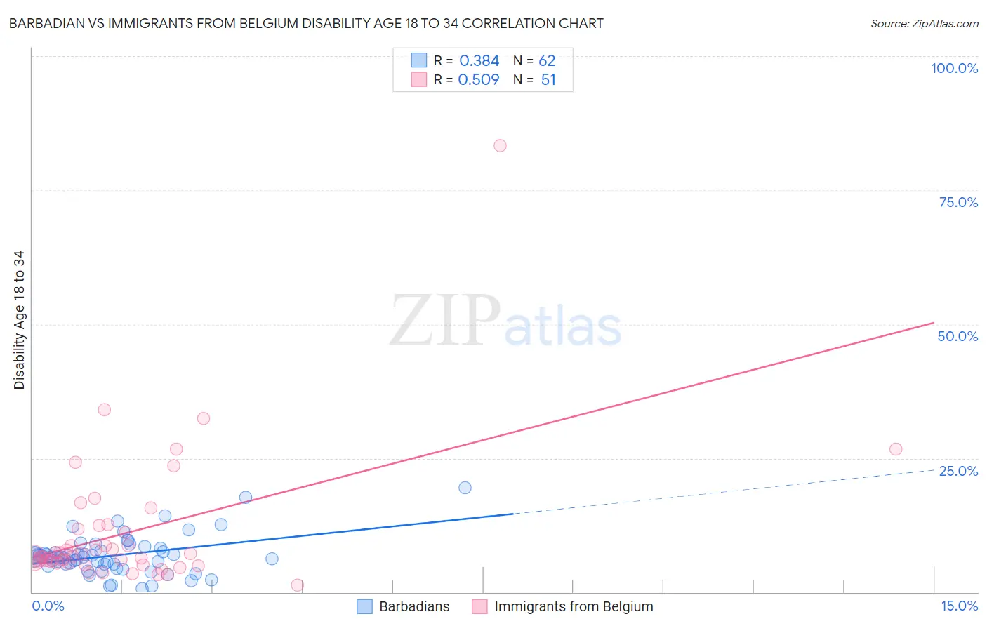 Barbadian vs Immigrants from Belgium Disability Age 18 to 34