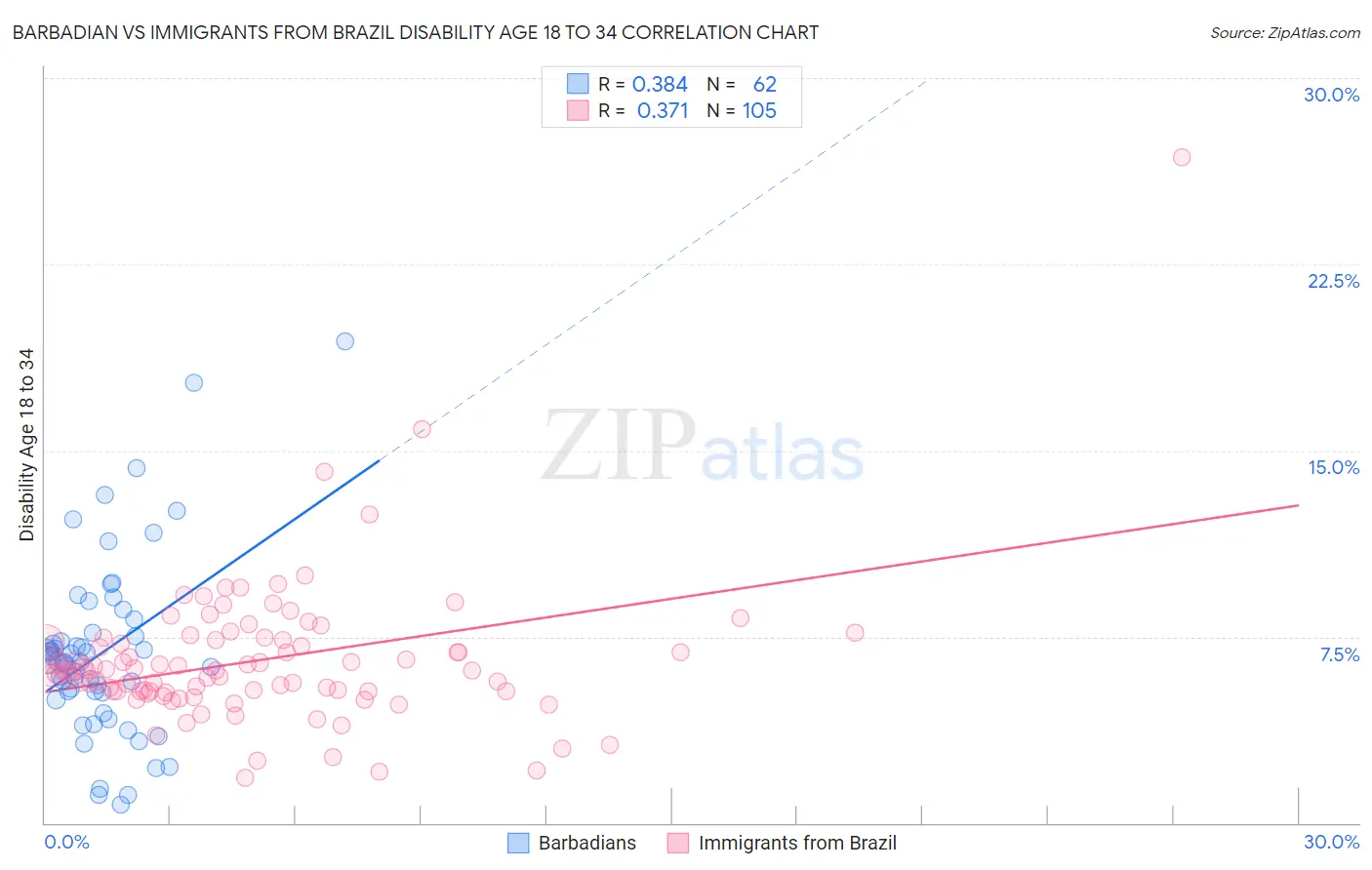 Barbadian vs Immigrants from Brazil Disability Age 18 to 34