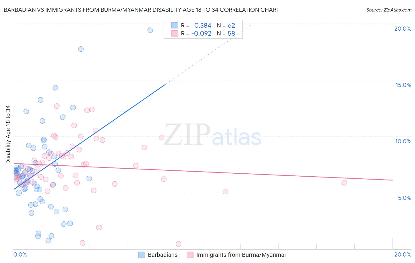 Barbadian vs Immigrants from Burma/Myanmar Disability Age 18 to 34