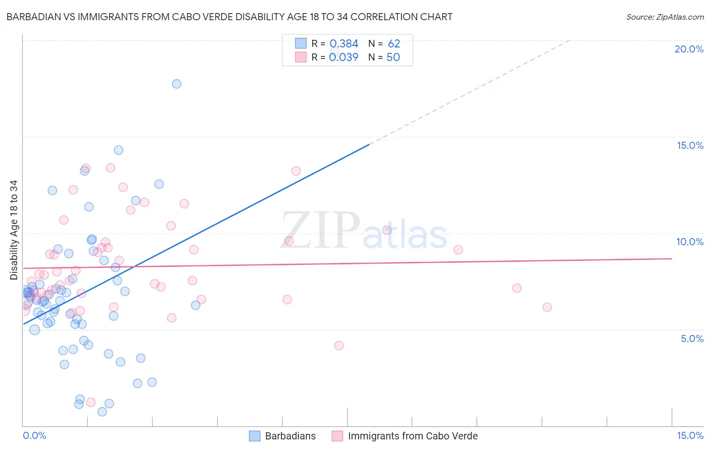 Barbadian vs Immigrants from Cabo Verde Disability Age 18 to 34