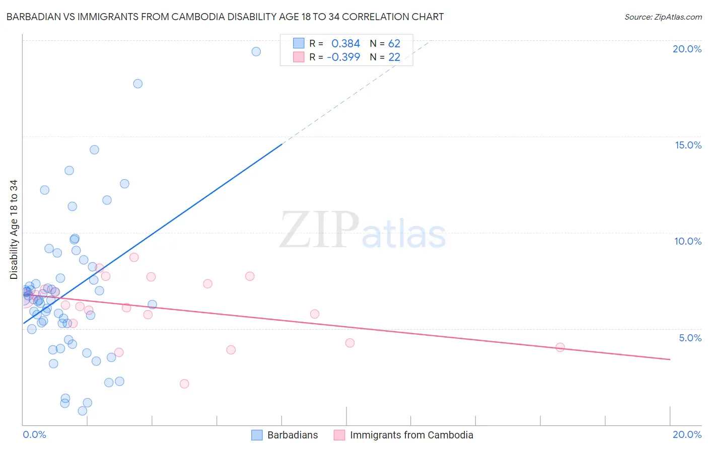 Barbadian vs Immigrants from Cambodia Disability Age 18 to 34