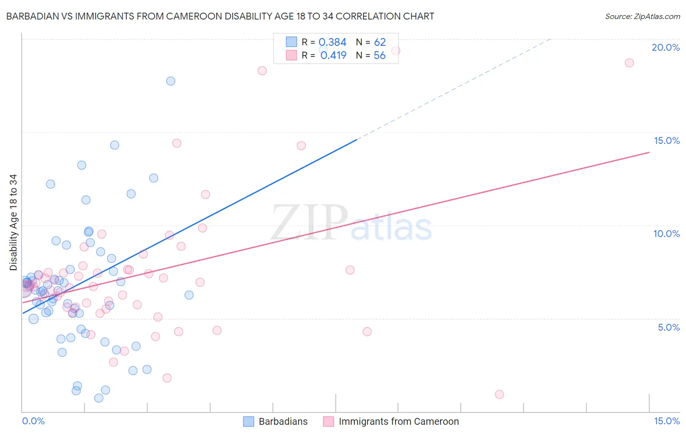 Barbadian vs Immigrants from Cameroon Disability Age 18 to 34