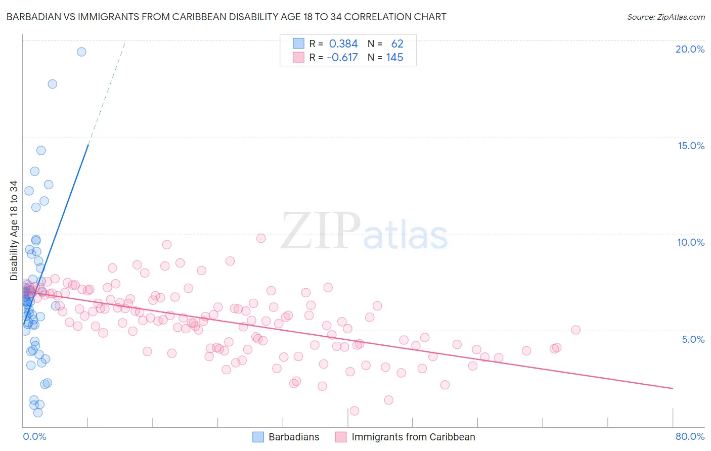 Barbadian vs Immigrants from Caribbean Disability Age 18 to 34