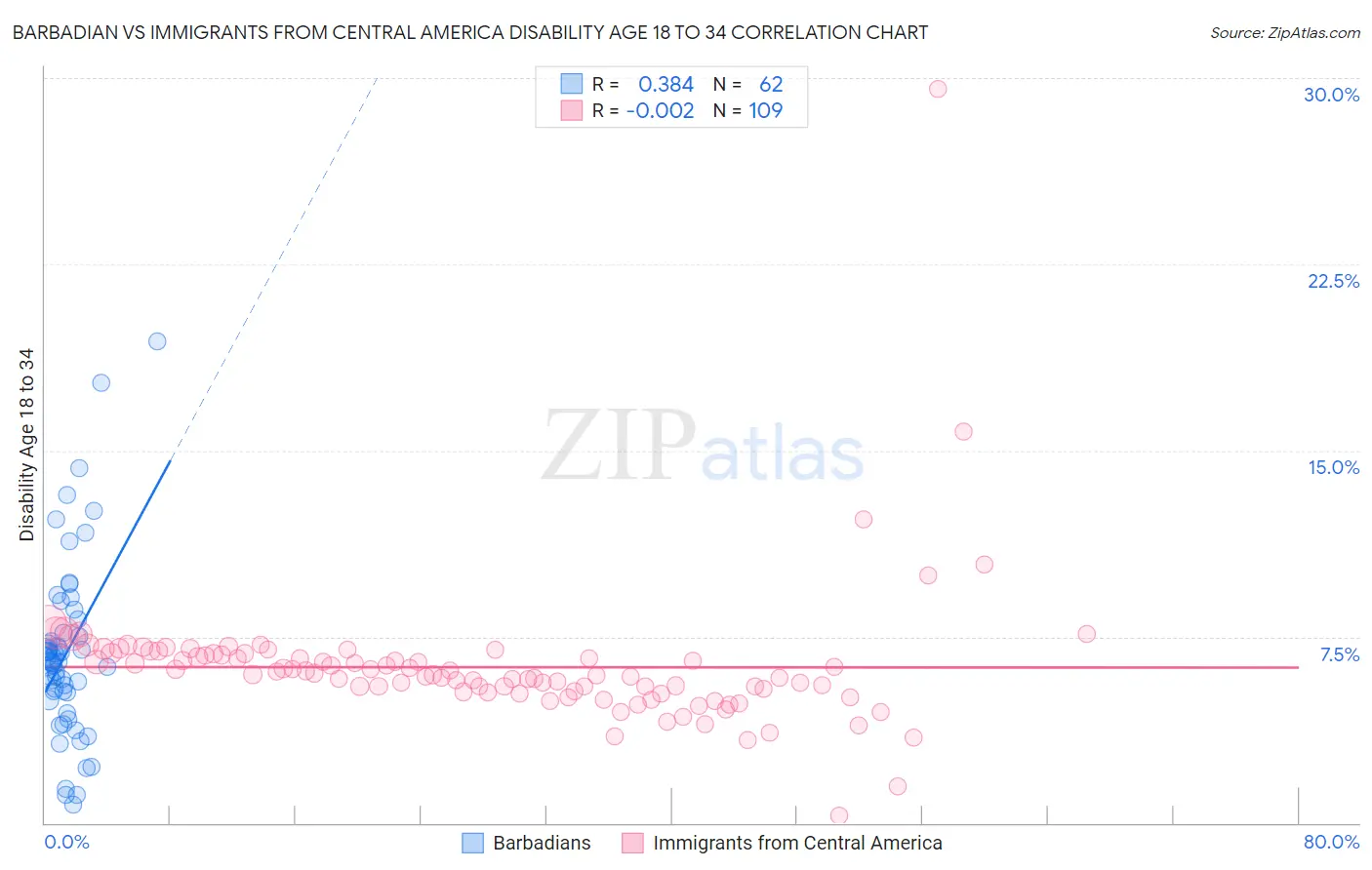 Barbadian vs Immigrants from Central America Disability Age 18 to 34