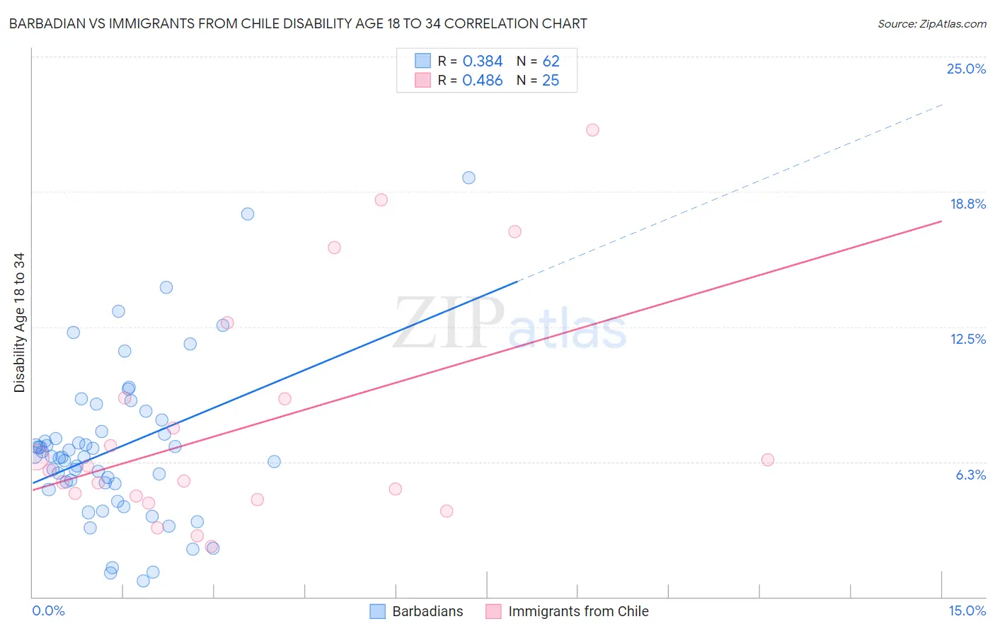 Barbadian vs Immigrants from Chile Disability Age 18 to 34
