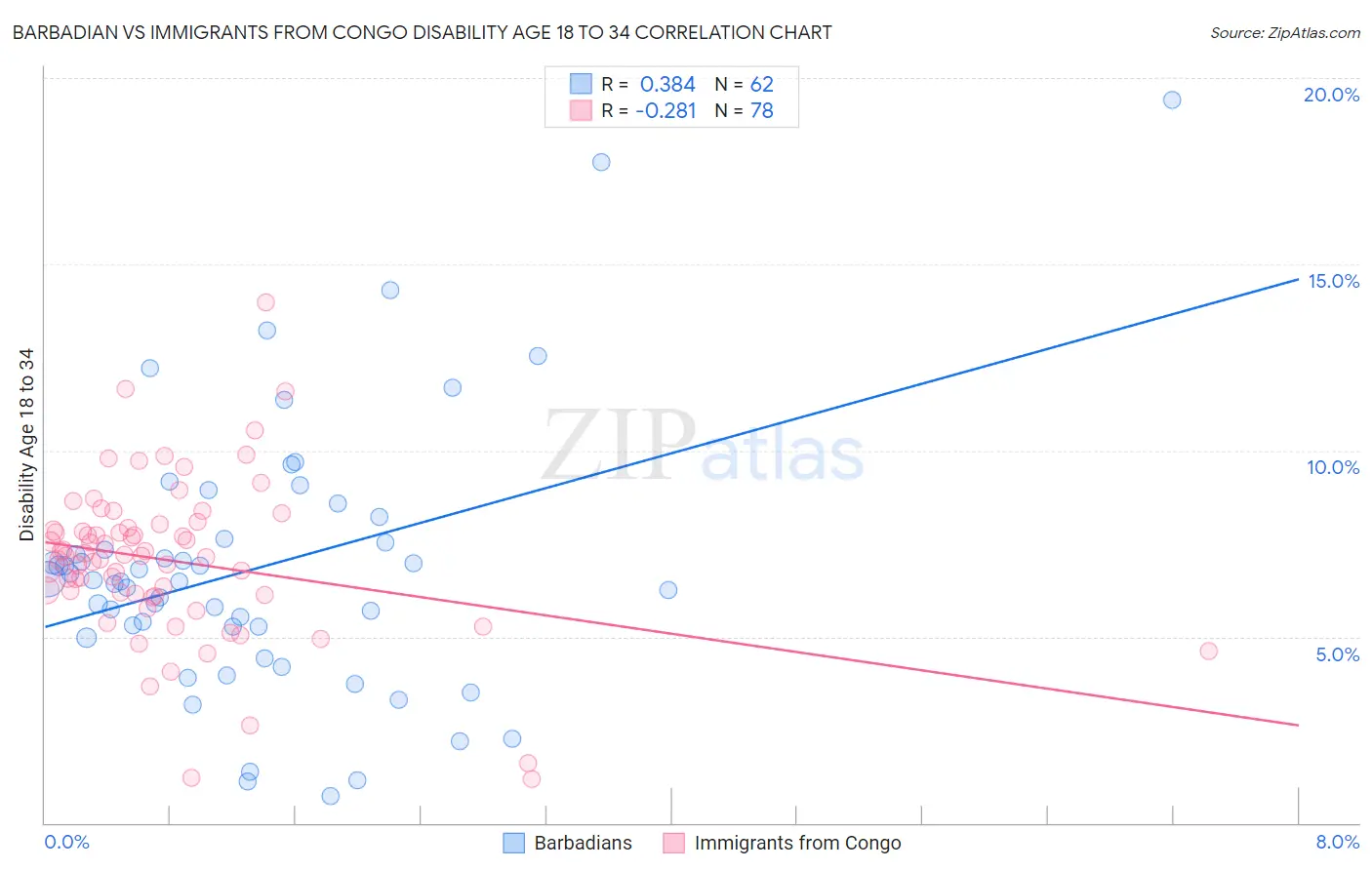 Barbadian vs Immigrants from Congo Disability Age 18 to 34