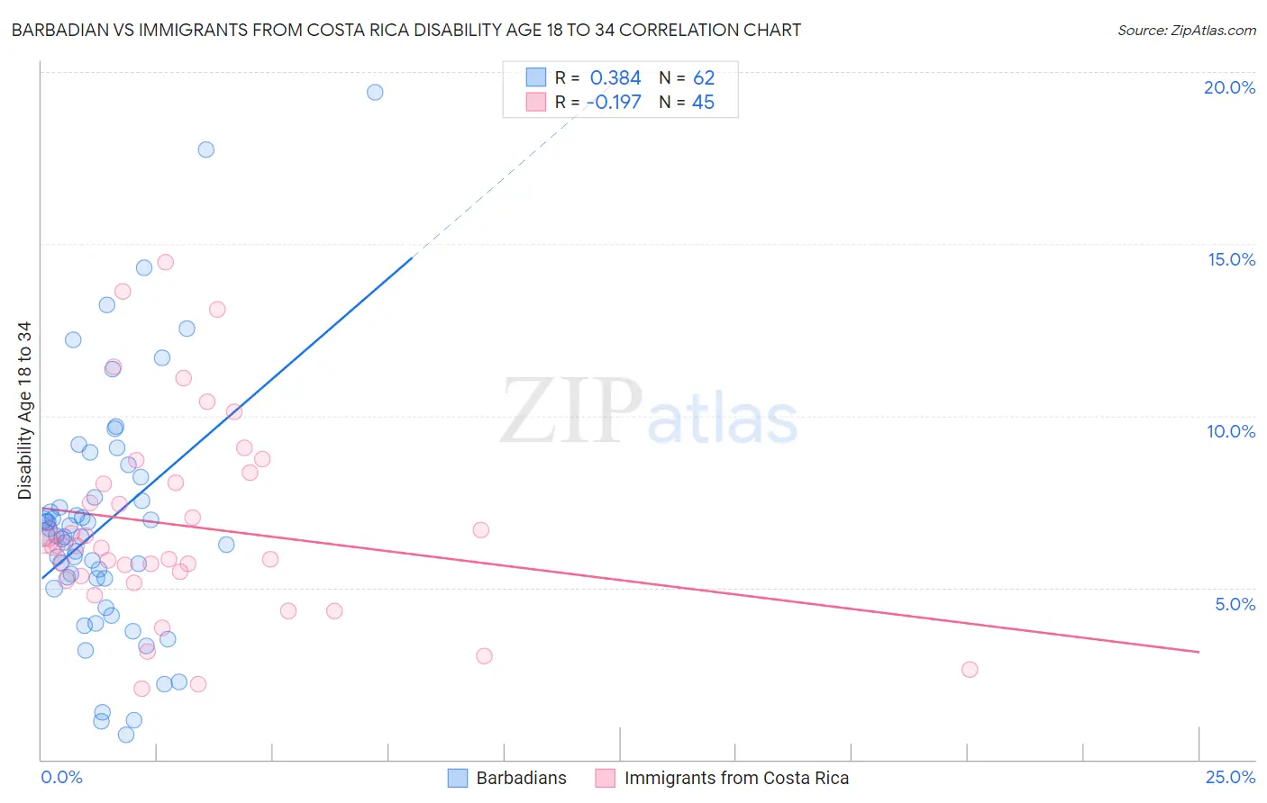 Barbadian vs Immigrants from Costa Rica Disability Age 18 to 34
