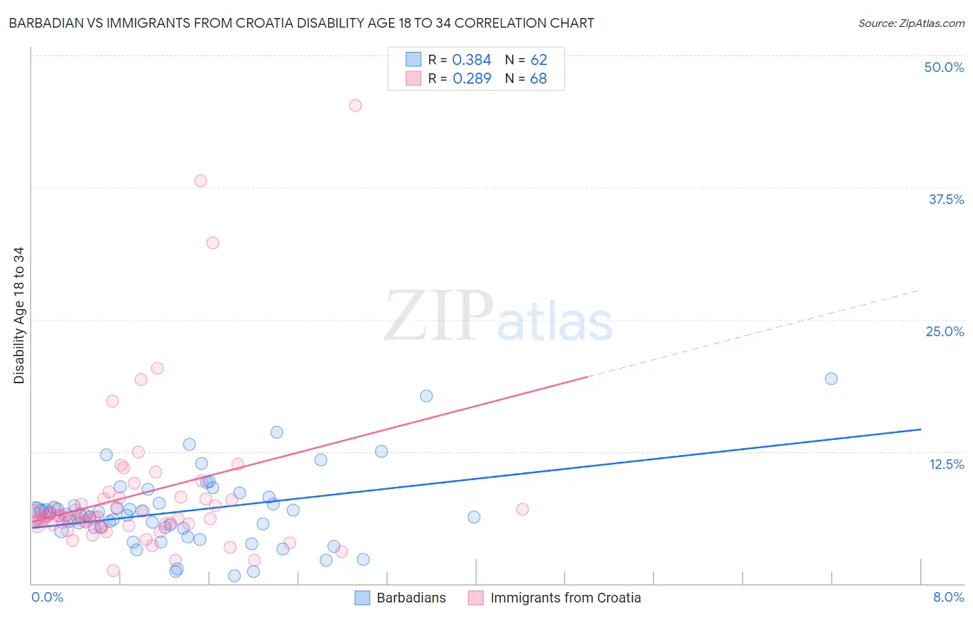 Barbadian vs Immigrants from Croatia Disability Age 18 to 34